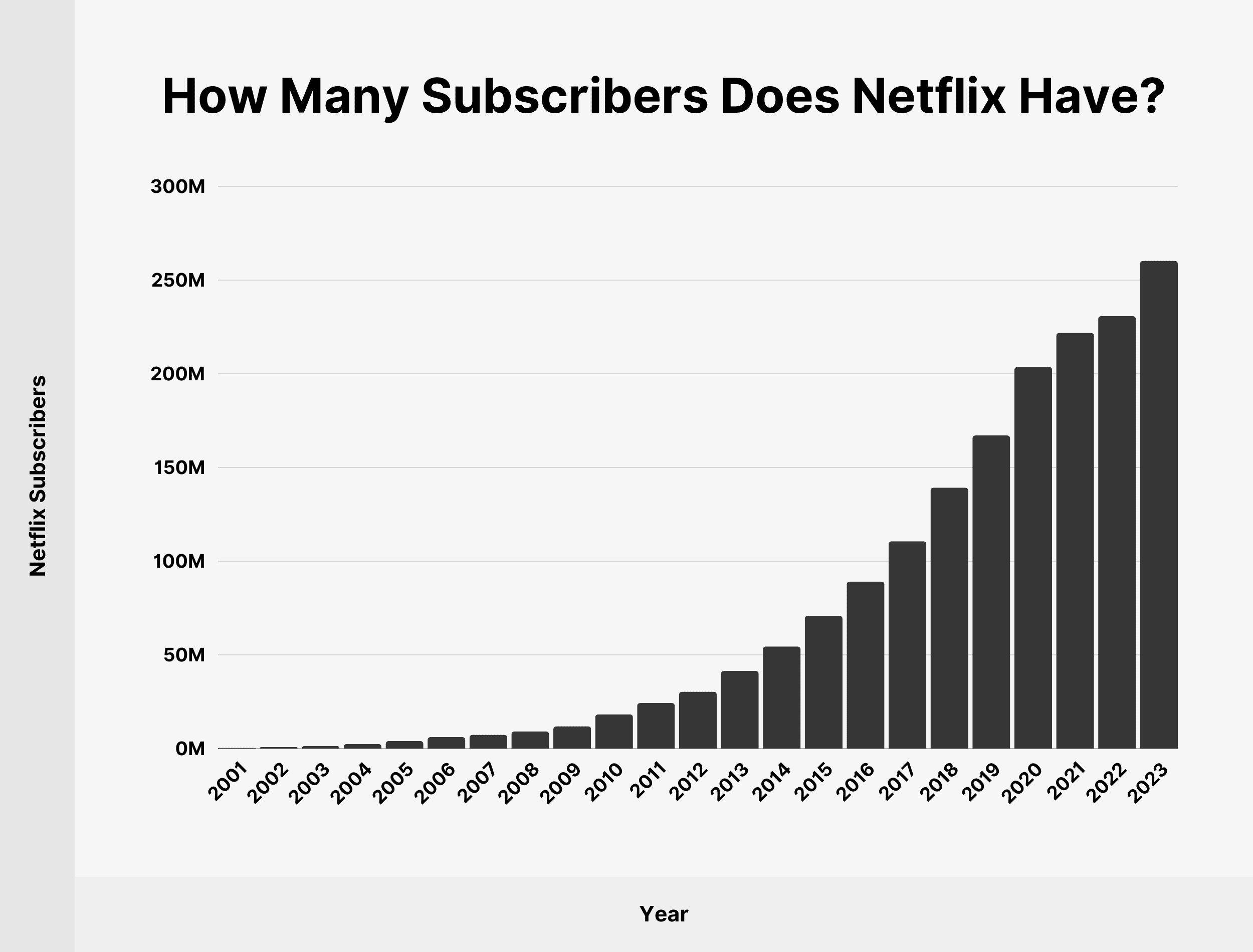 Netflix has grown in the present